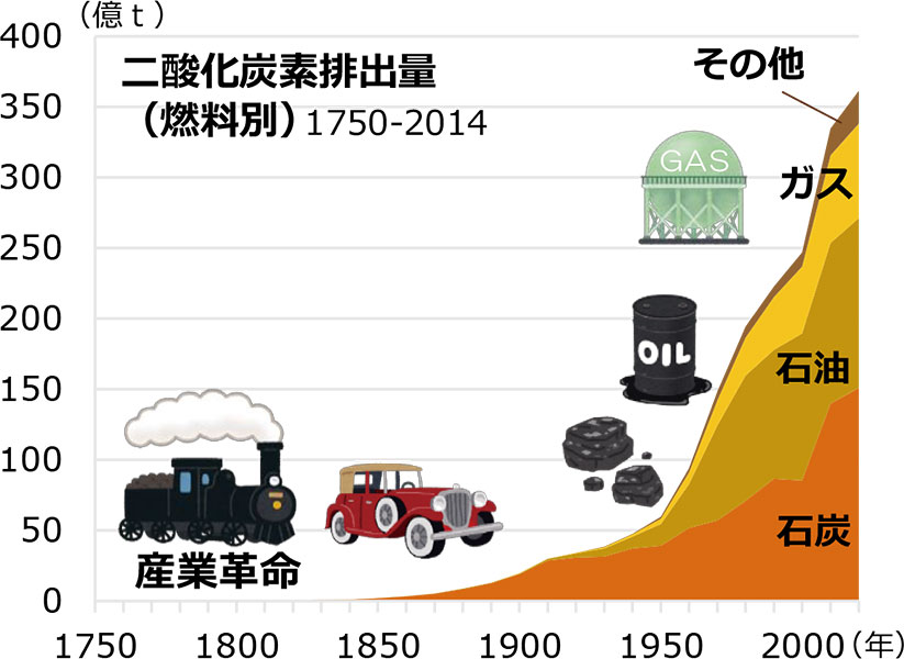 グラフ: 二酸化炭素排出量（燃料別）1750-2014