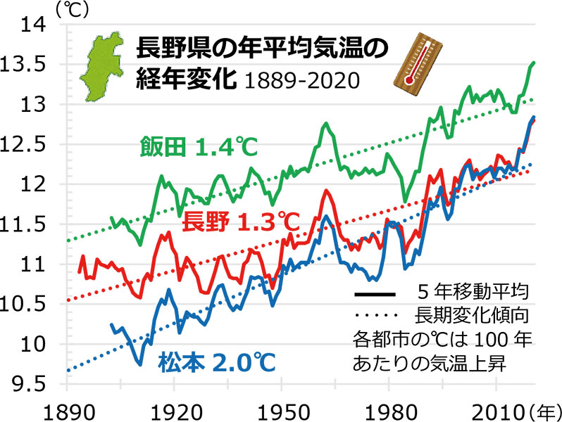 グラフ: 長野県の年平均気温の経年変化 1889-2020