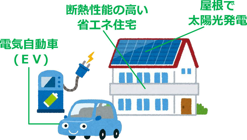 再生可能エネルギーを使うライフスタイルのイメージ図