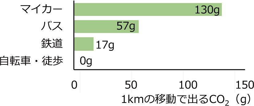 グラフ: 移動手段別のCO2排出量